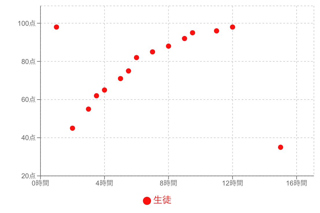 外れ値がある散布図の例